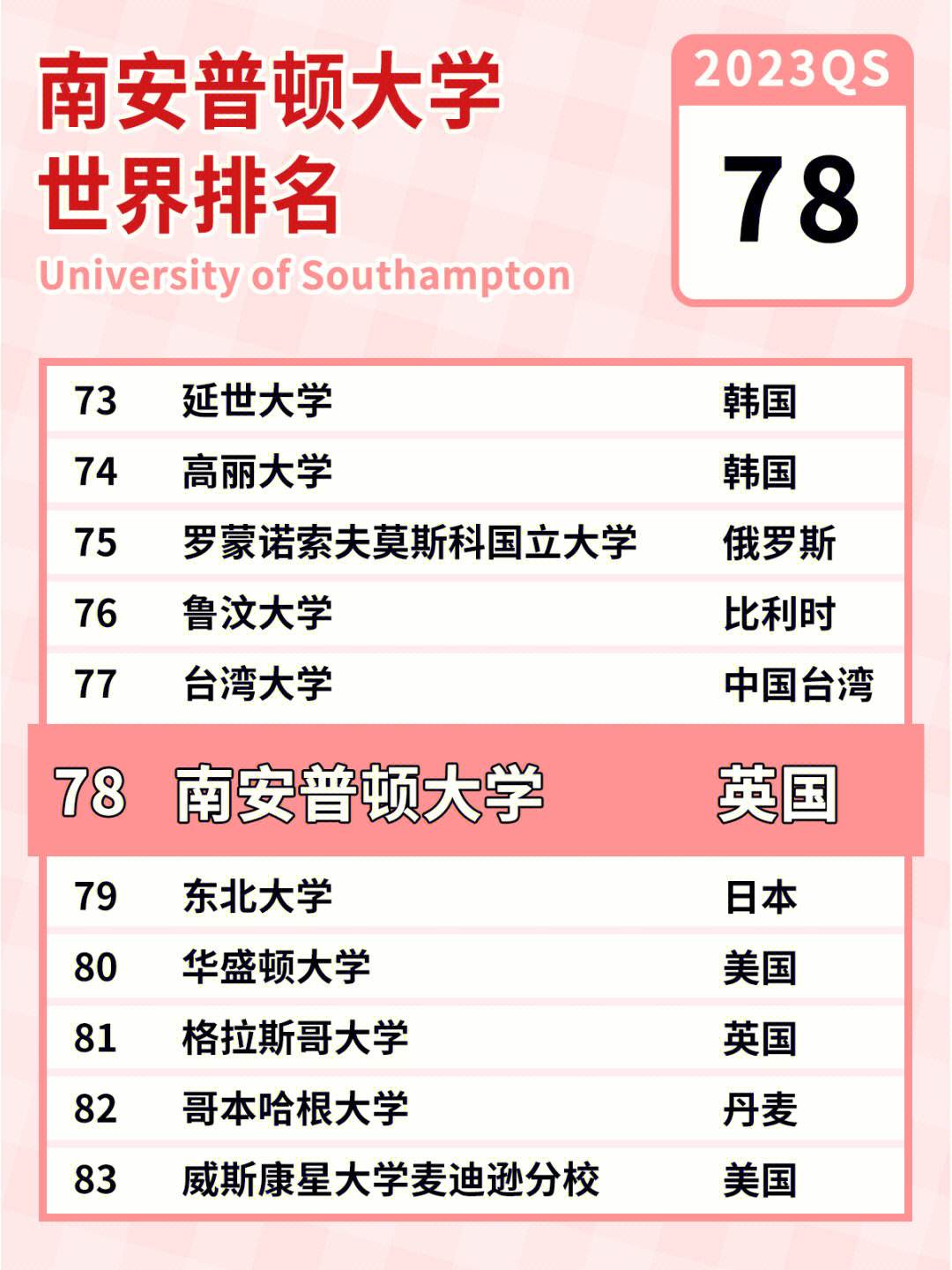 英國(guó)南安普頓大學(xué)世界排名-圖1