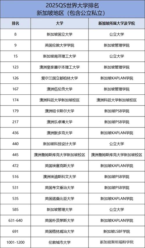 新加坡國立大學世界排名-圖1