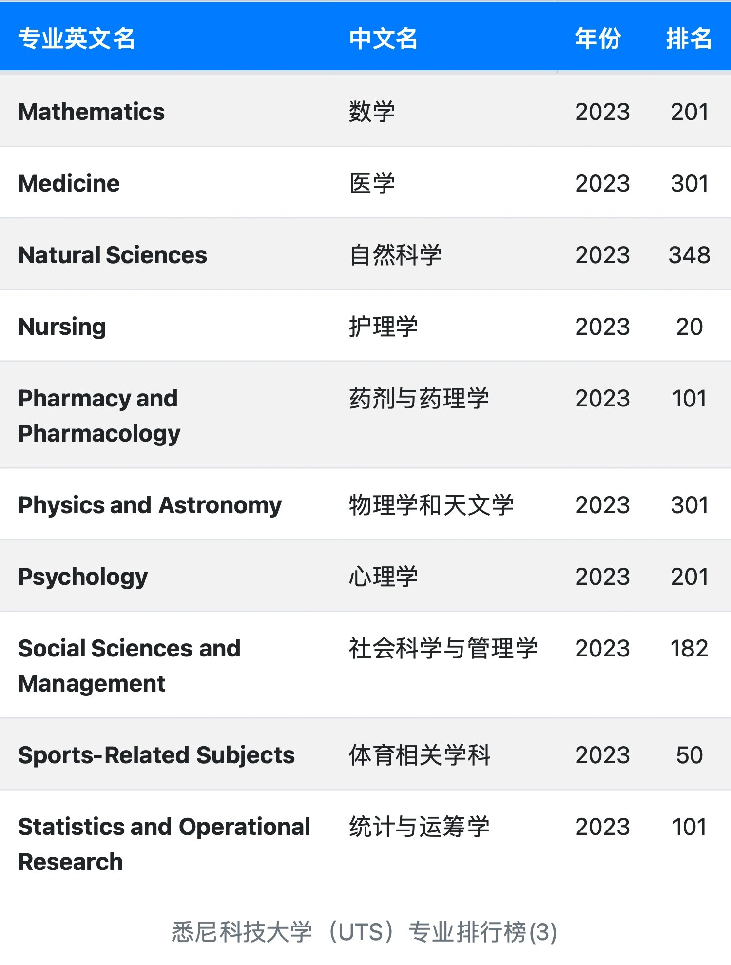 悉尼科技大學排名-圖1