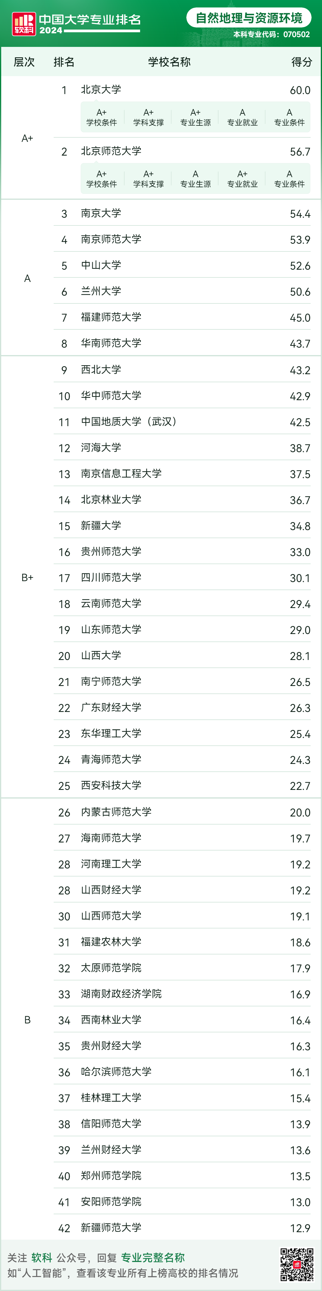 資源與環(huán)境考研學校排名及院校推薦-圖1