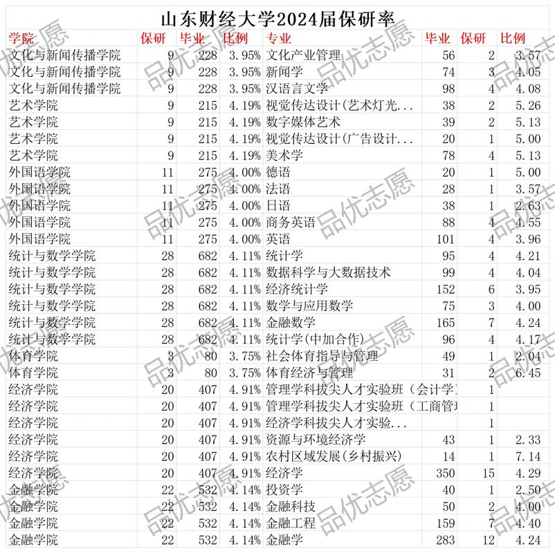 山東財(cái)經(jīng)大學(xué)考研率-圖1