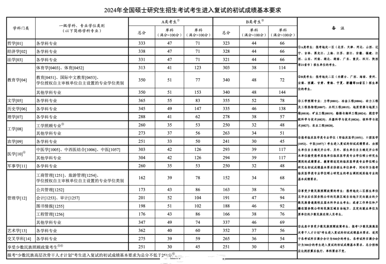 考研2024國(guó)家線預(yù)測(cè)-圖1