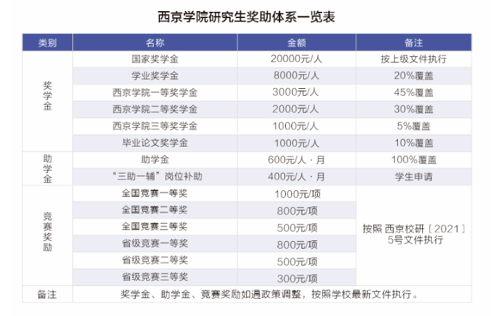 西京學(xué)院研究生學(xué)費(fèi)多少錢(qián)一年-圖1