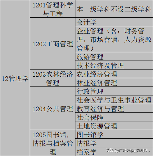管理學門類17個專業-圖1