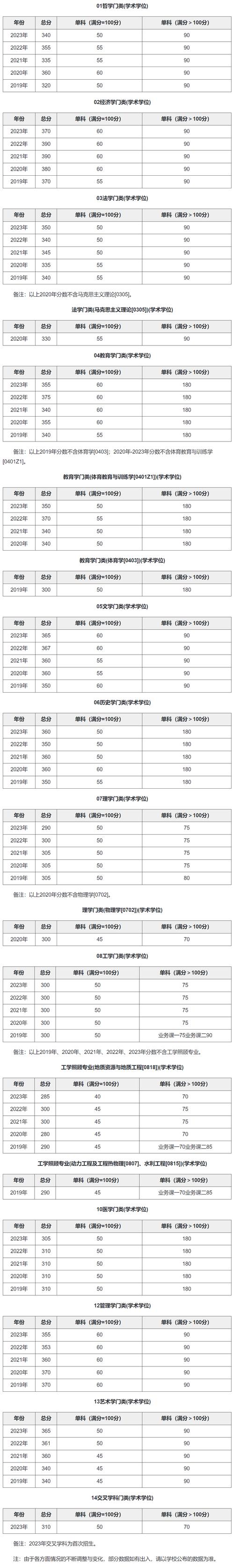 南京大學(xué)研究生分?jǐn)?shù)線-圖1