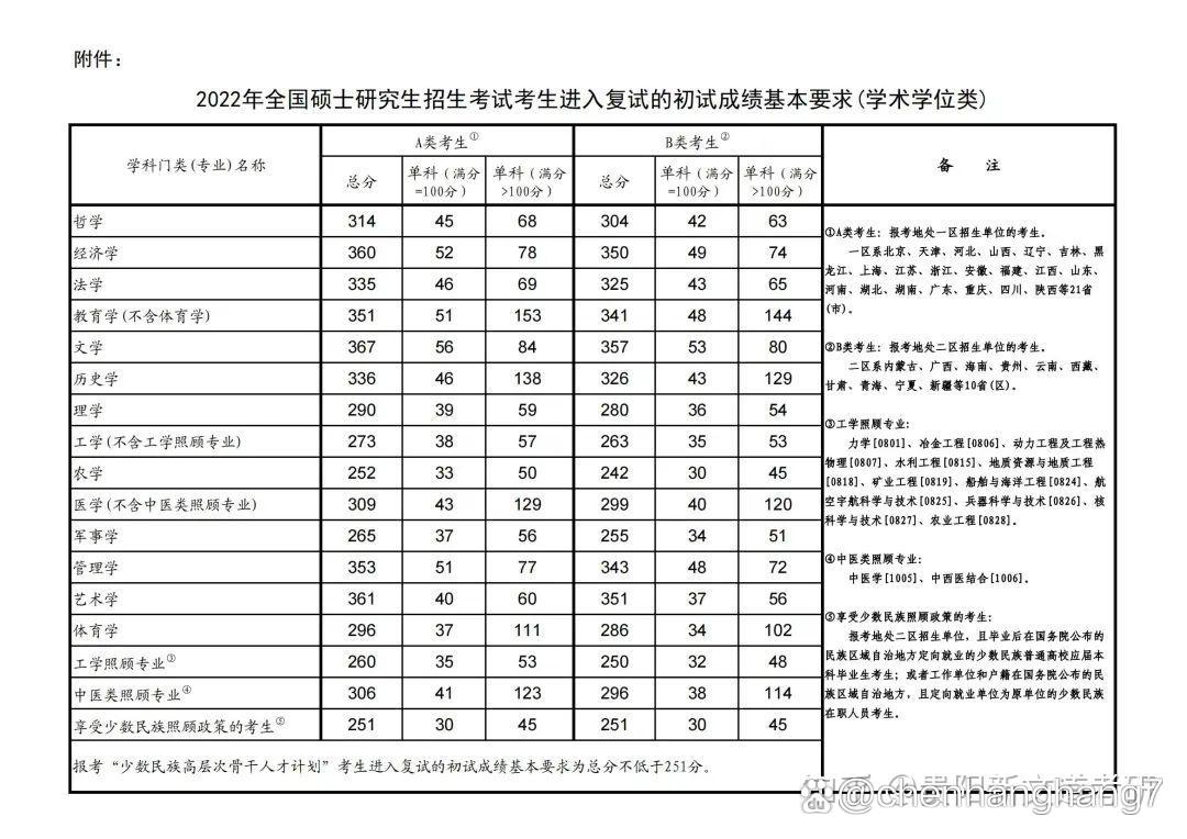 貴州大學考研分數(shù)線-圖1