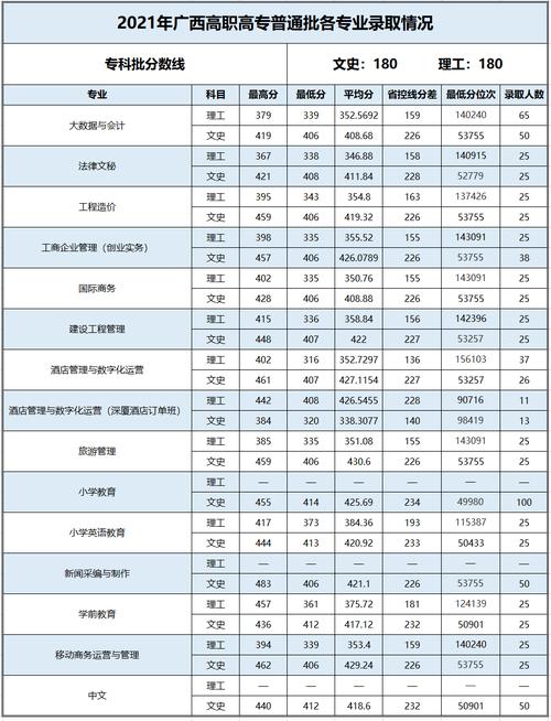 2024年百色學院專科錄取分數線最低分-圖1