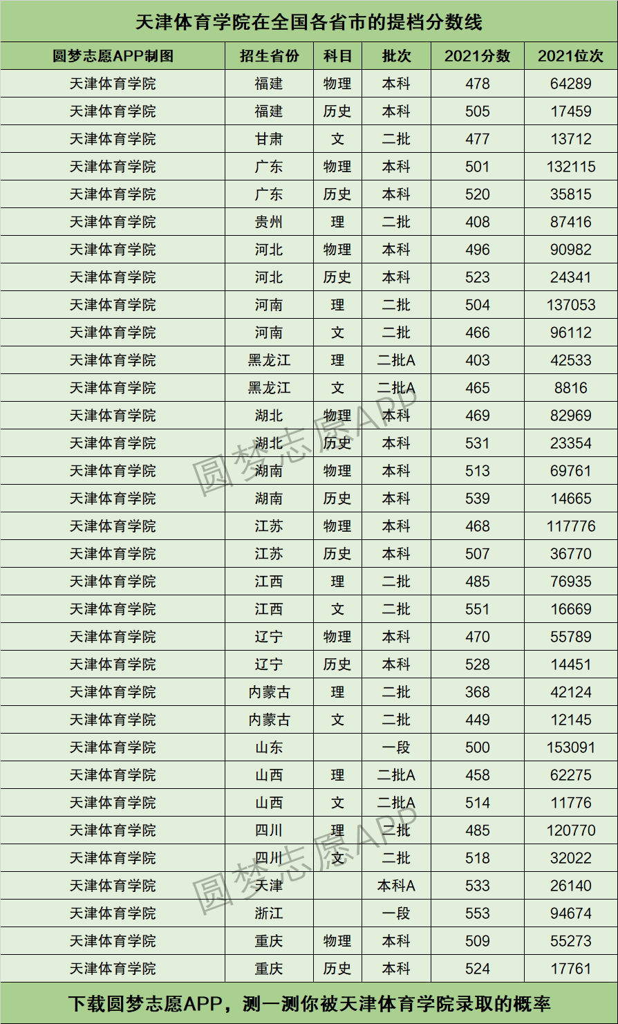2024年天津體育學院舞蹈系分數線-圖1