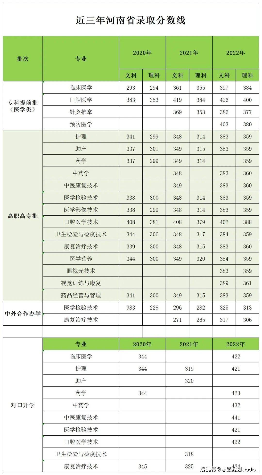 2024年河南醫學高等專科學校錄取分數線-圖1