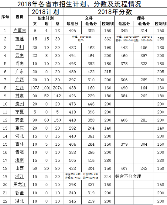2024年江西中醫(yī)藥高等專科學(xué)校錄取分數(shù)線-圖1