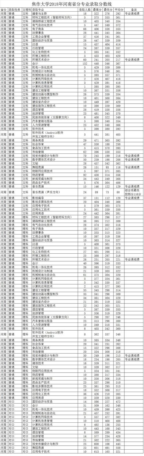 2024年焦作大學(xué)錄取分數(shù)線是多少-圖1