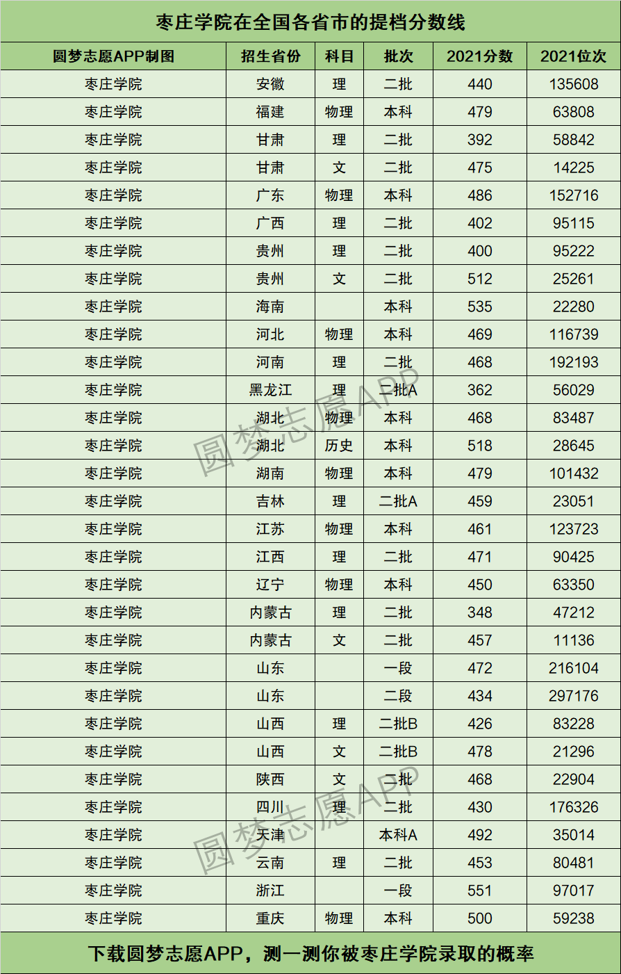 2024年棗莊學(xué)院分?jǐn)?shù)線(xiàn)-圖1