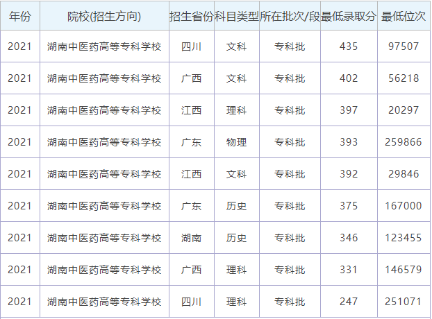2024年湖南中醫藥高等專科學校分數線-圖1