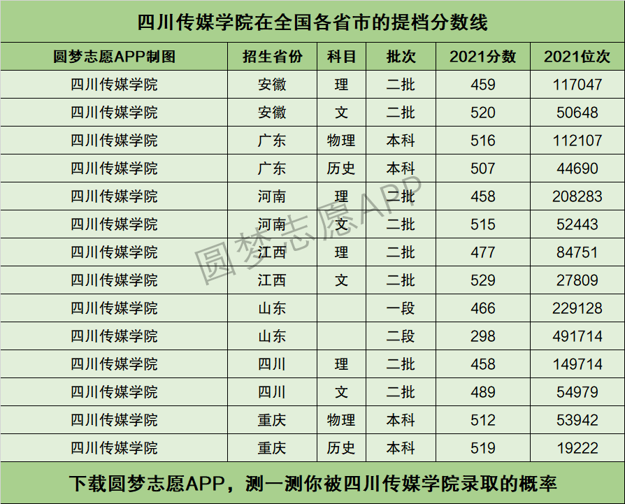 2024年四川傳媒學(xué)院分數(shù)線-圖1