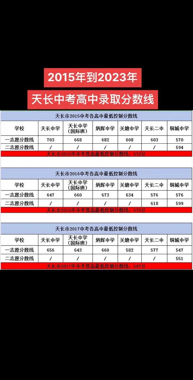 2024年天長(zhǎng)市中考錄取分?jǐn)?shù)線-圖1