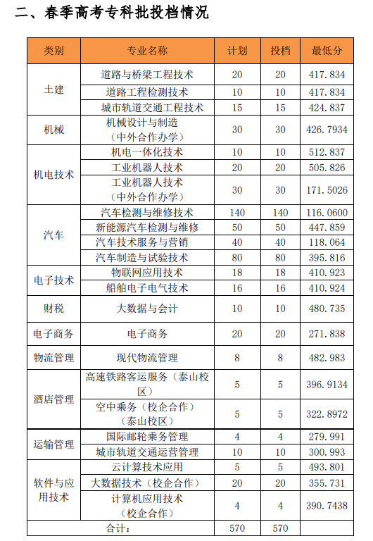 2024年山東交通職業(yè)學(xué)院錄取分?jǐn)?shù)線-圖1
