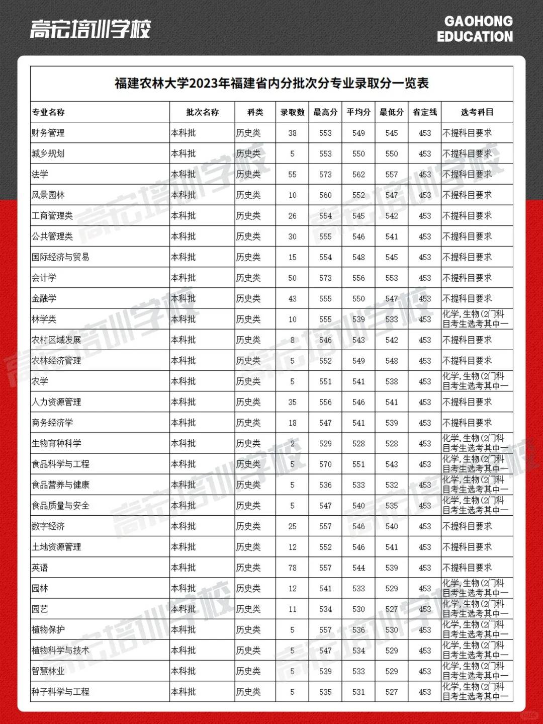 2024年福建農(nóng)林大學(xué)錄取分?jǐn)?shù)線-圖1