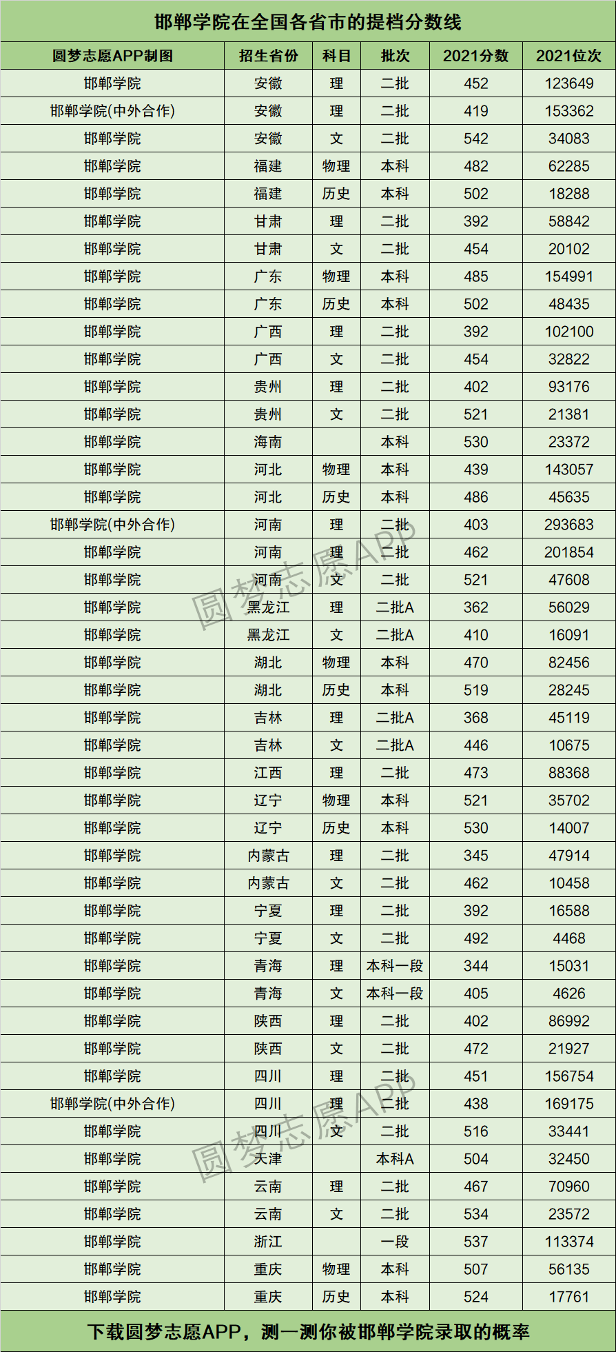 2024年邯鄲學(xué)院分?jǐn)?shù)線(xiàn)-圖1