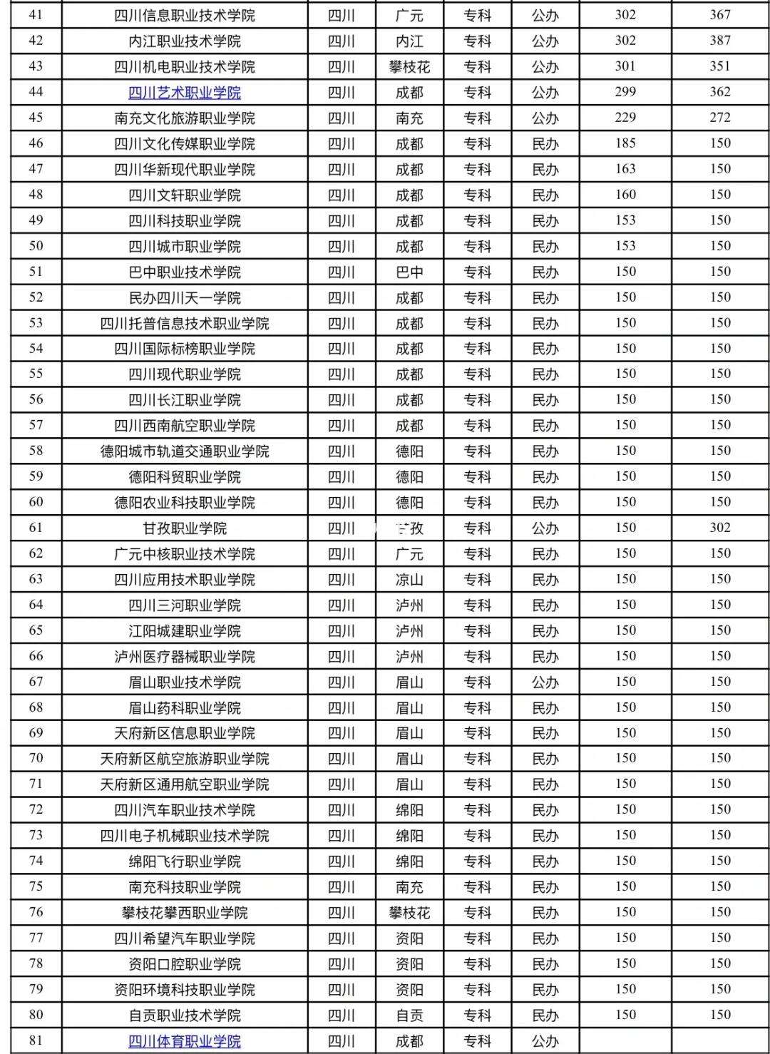 2024年四川民族學院專科錄取分數(shù)線-圖1