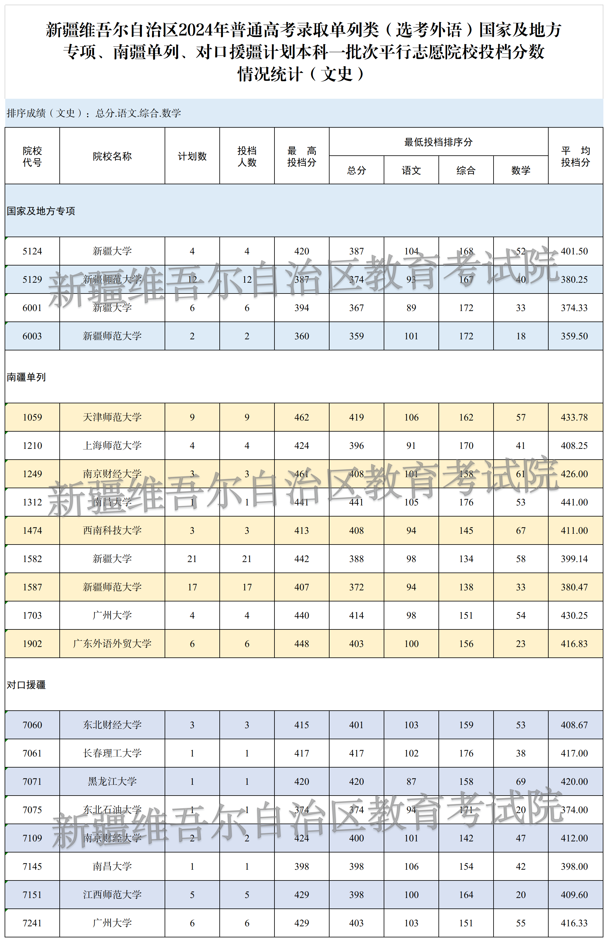 2024年新疆單列類大學(xué)錄取分?jǐn)?shù)線-圖1