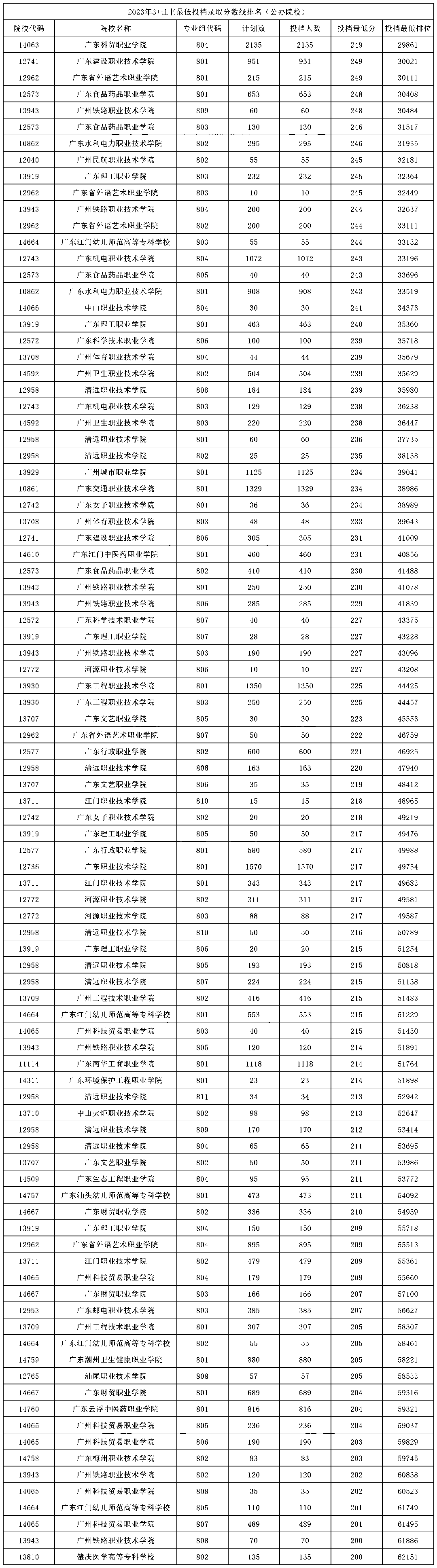 2024年隆昌幼師學(xué)校招生分?jǐn)?shù)線(xiàn)-圖1