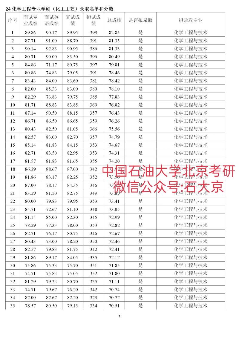 北京石油化工學(xué)院考研好考嗎？復(fù)試刷人厲害嗎？-圖1