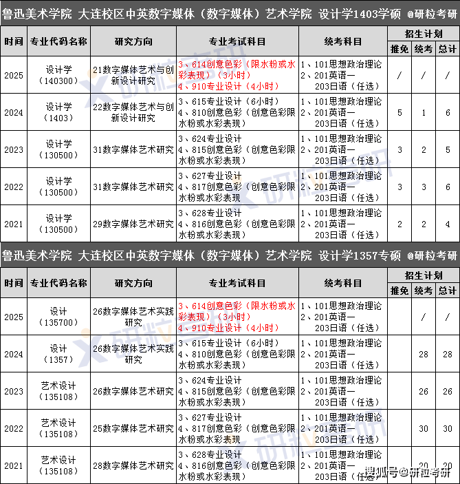 魯迅美術(shù)學(xué)院考研好考嗎？復(fù)試通過(guò)率？-圖1