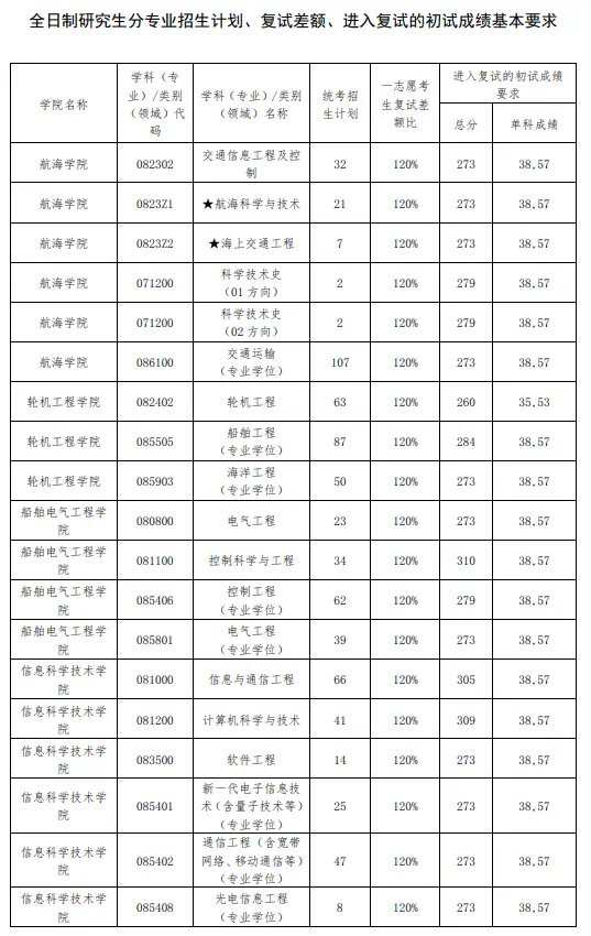 大連海事大學考研好考嗎？復試通過率？-圖1