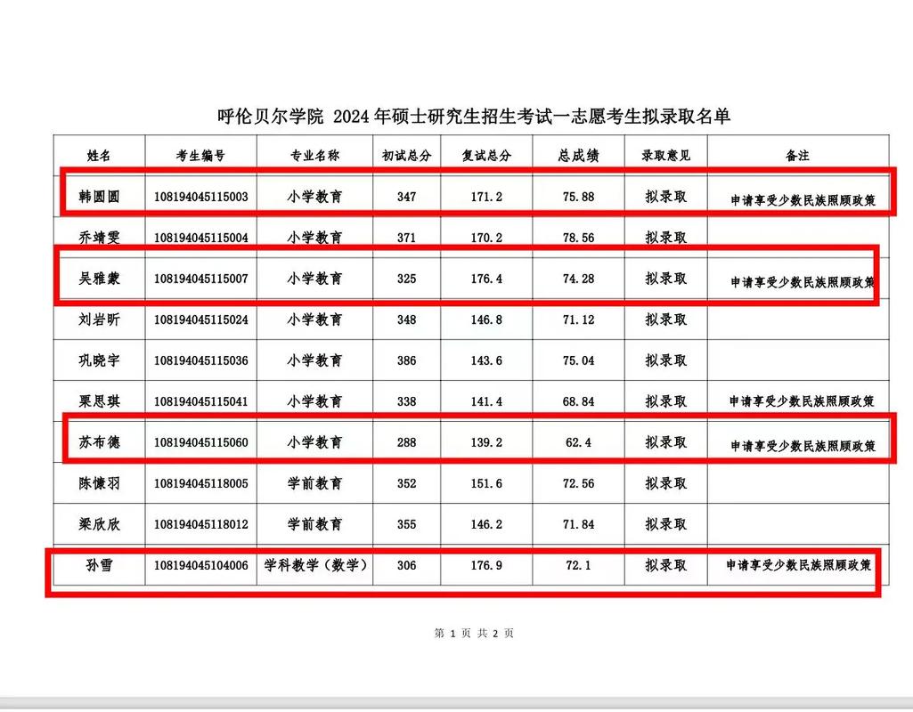 呼倫貝爾學(xué)院考研好考嗎？復(fù)試通過(guò)率？-圖1