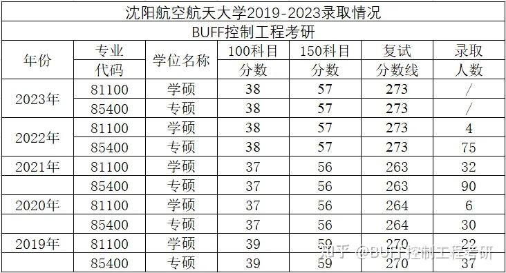 沈陽航空航天大學(xué)考研好考嗎？復(fù)試通過率？-圖1