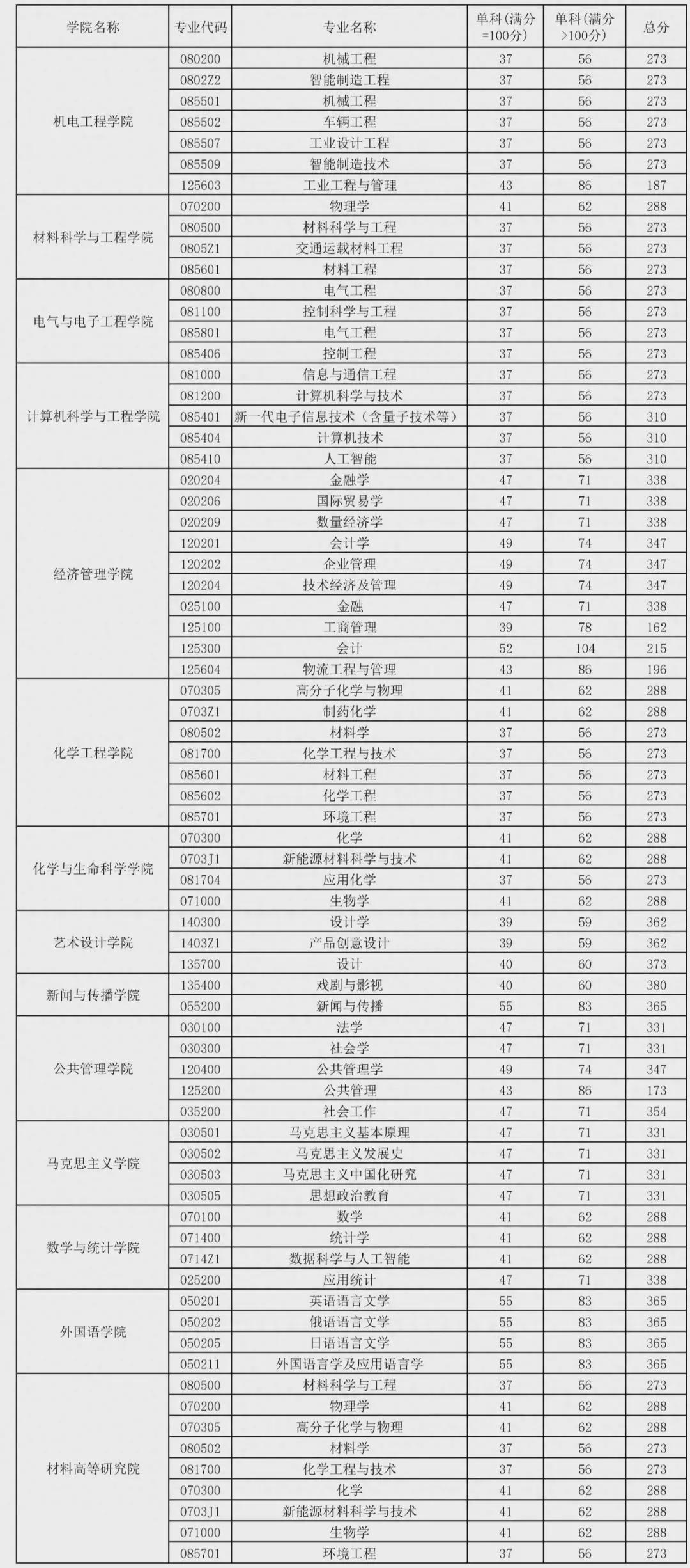 長春工業(yè)大學(xué)考研難度怎么樣？復(fù)試通過率？-圖1