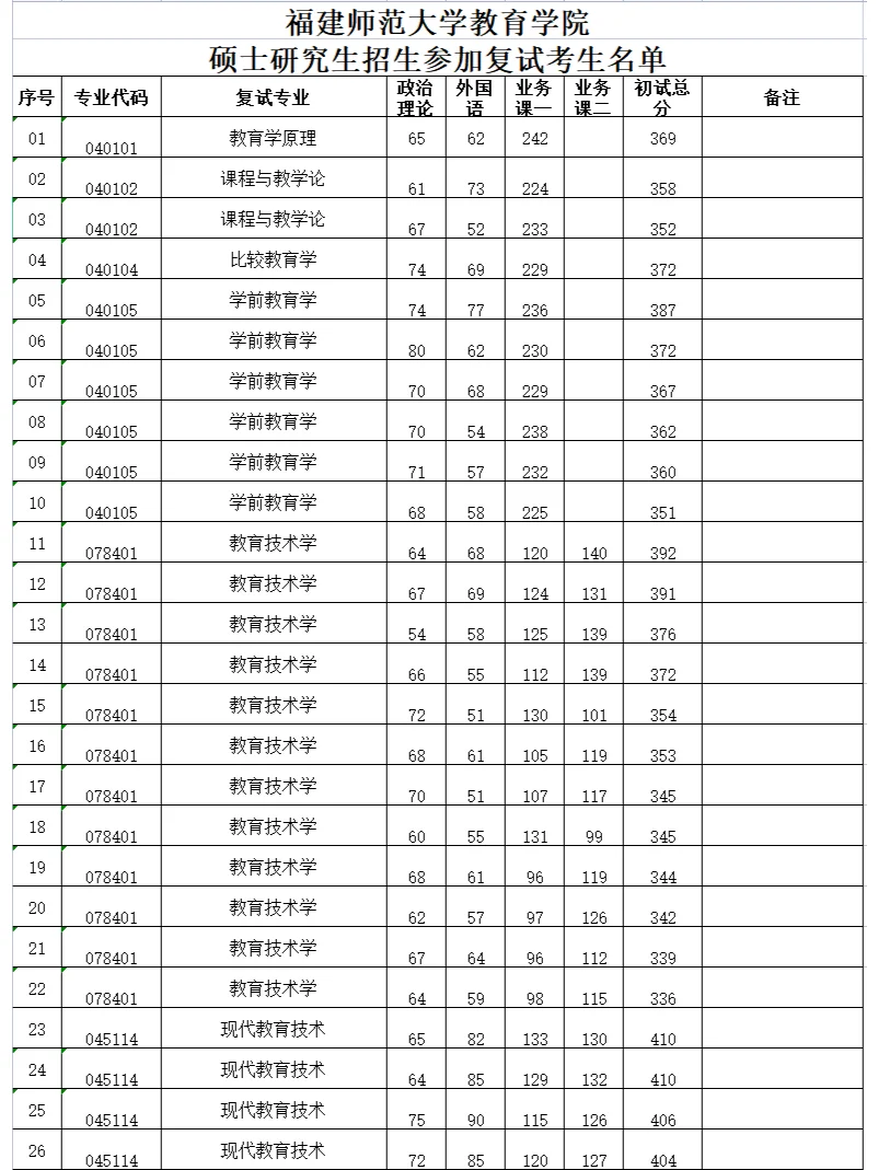 福建師范大學考研好不好考？復試刷人嚴重嗎？-圖1