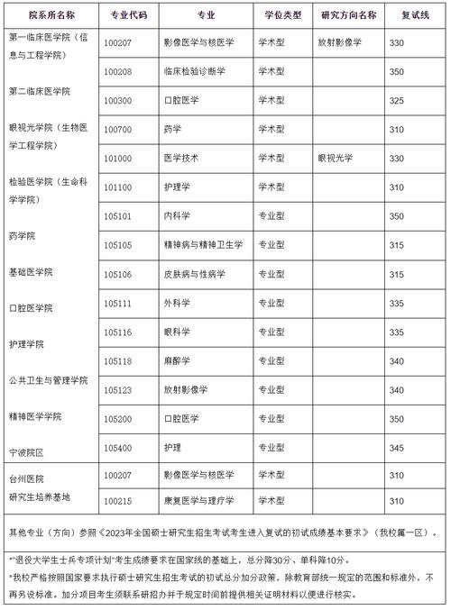 溫州醫(yī)科大學(xué)考研難度怎么樣？復(fù)試刷人厲害嗎？-圖1