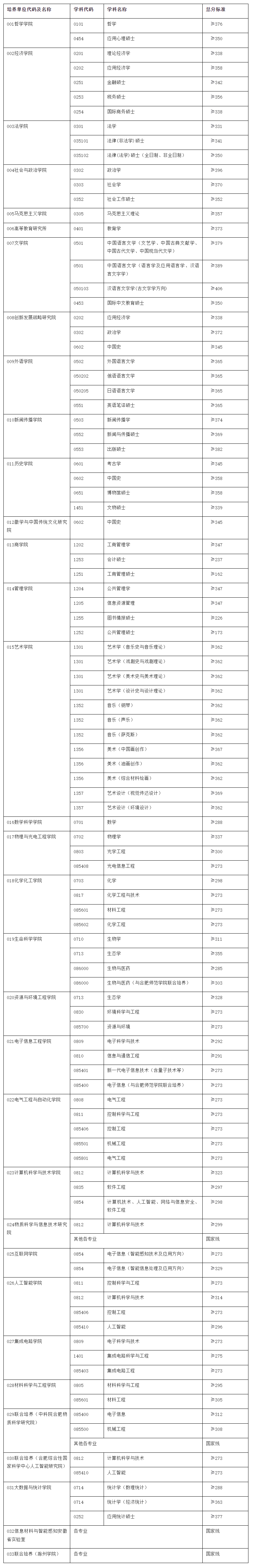 安徽大學考研難度怎么樣？復試刷人厲害嗎？-圖1