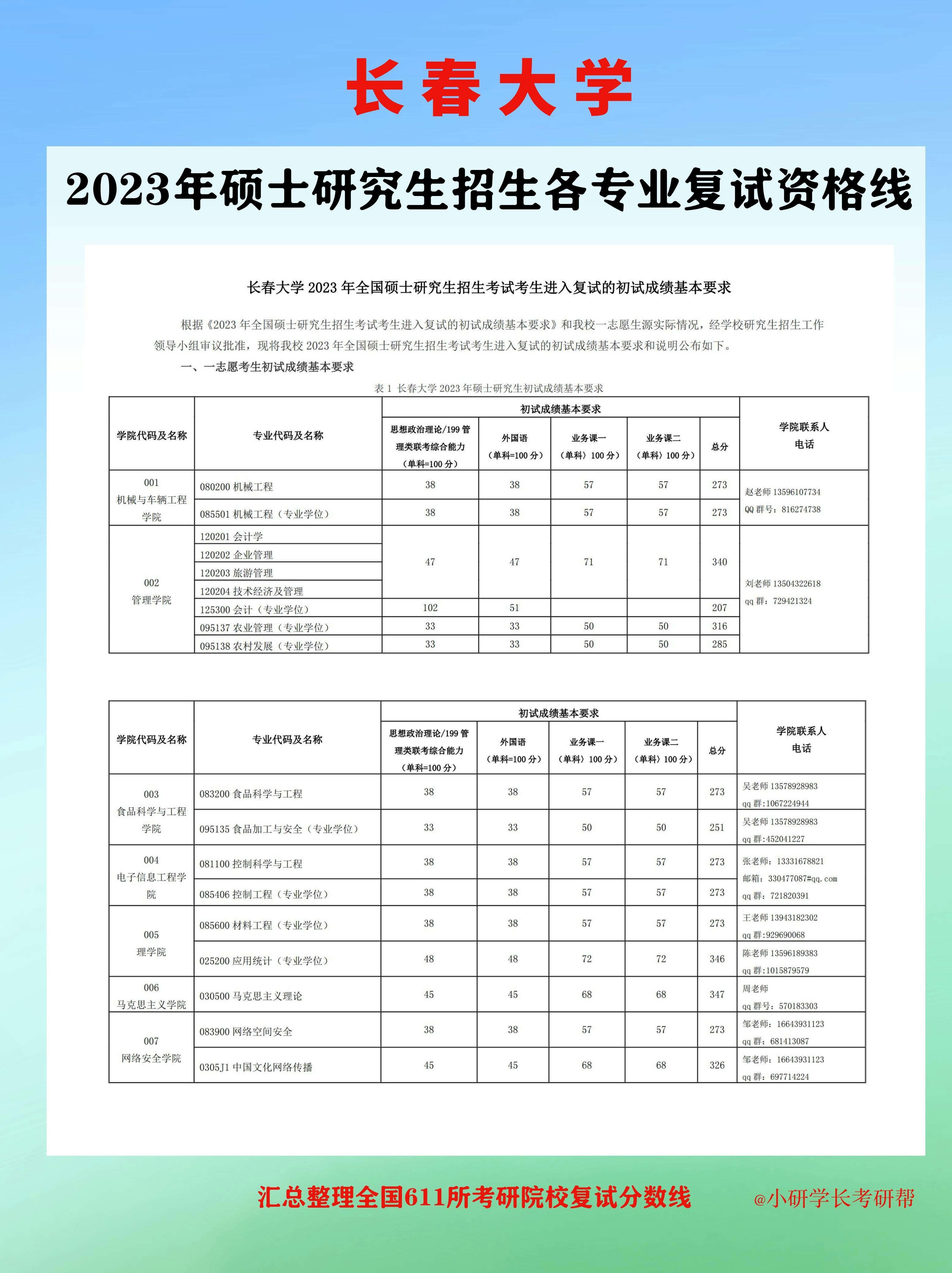 長春大學(xué)考研難度怎么樣？復(fù)試通過率？-圖1