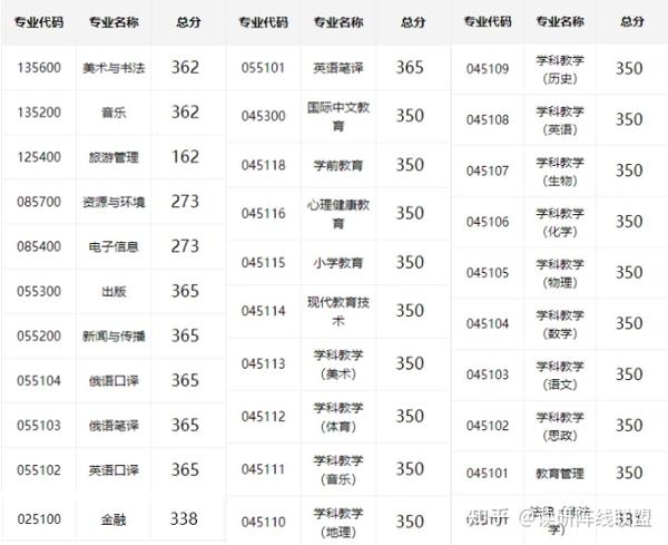 吉林師范大學考研難度怎么樣？復試通過率？-圖1