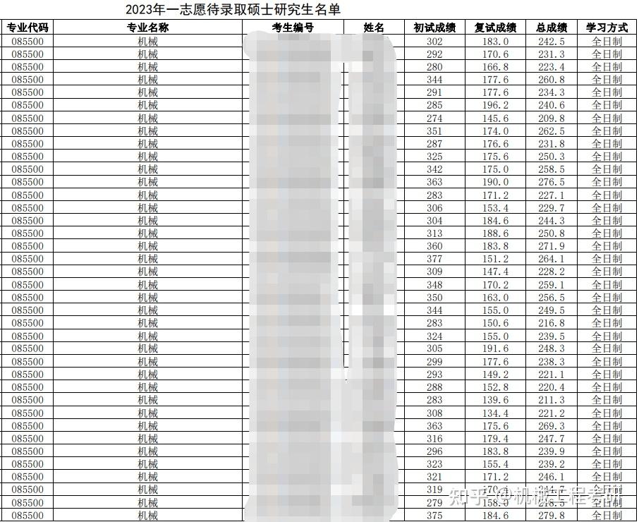 沈陽(yáng)理工大學(xué)考研好考嗎？復(fù)試通過(guò)率？-圖1