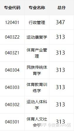 吉林體育學(xué)院考研難度怎么樣？復(fù)試通過(guò)率？-圖1