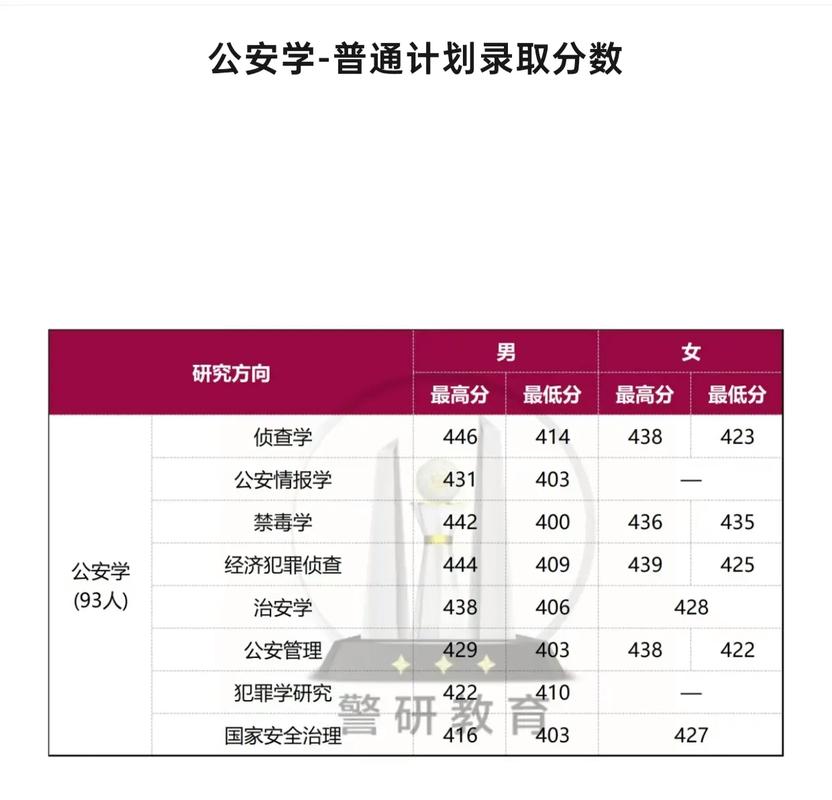 山西警察學院考研好考嗎？復試通過率？-圖1