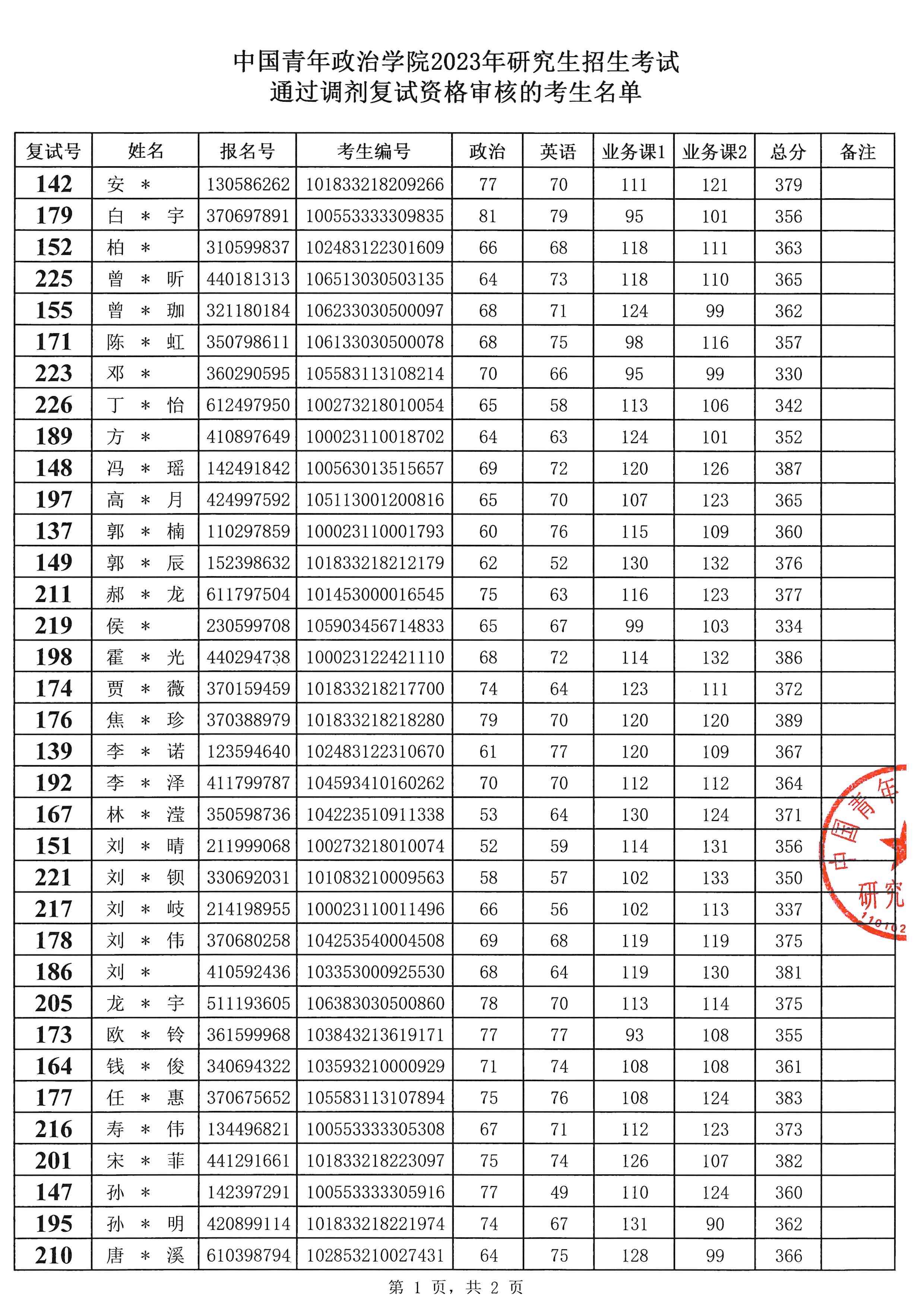 中國(guó)青年政治學(xué)院考研好考嗎？復(fù)試刷人厲害嗎？-圖1
