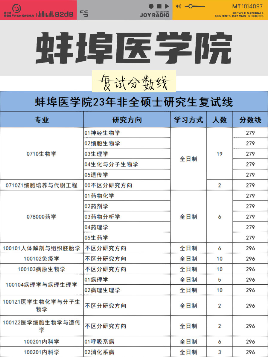 蚌埠醫(yī)科大學考研難度怎么樣？復試刷人厲害嗎？-圖1
