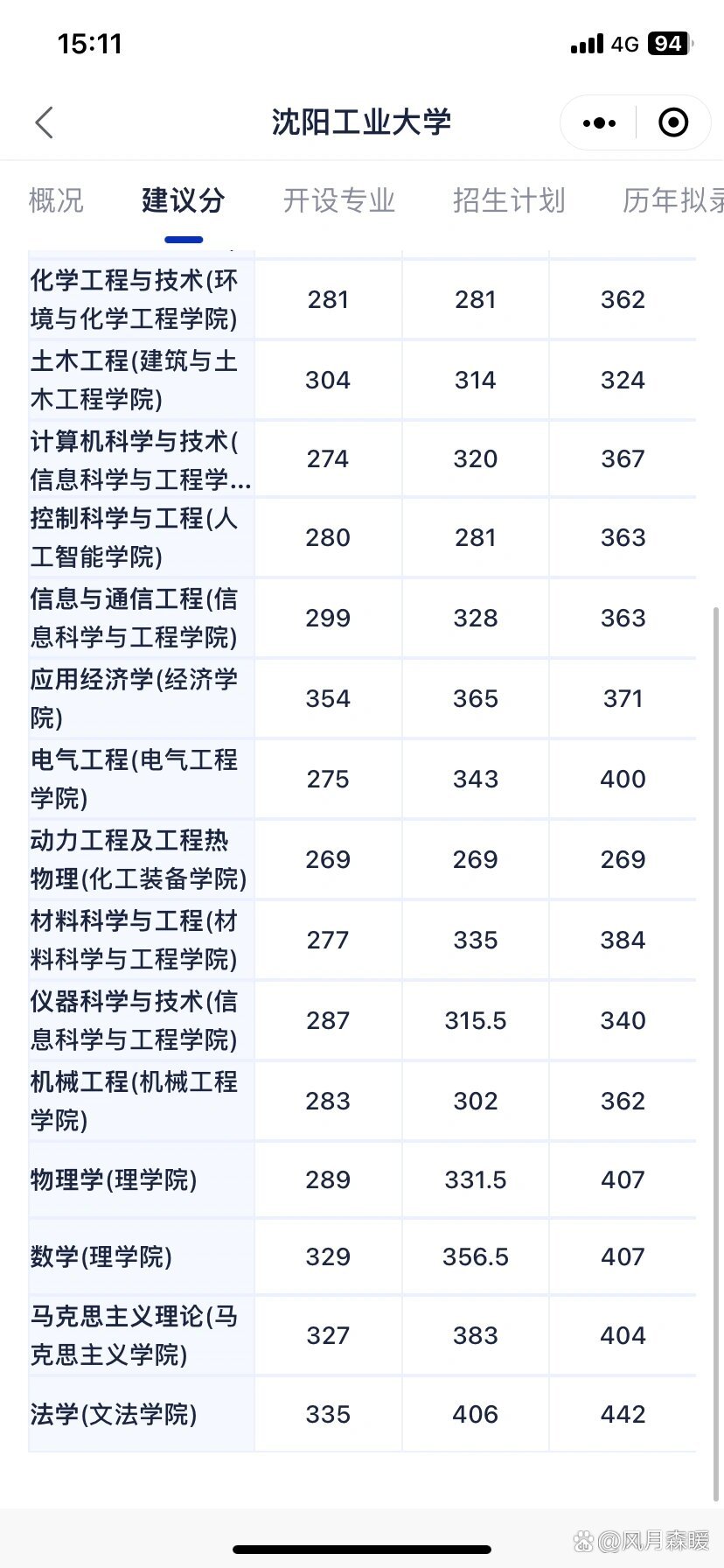 沈陽工業大學考研好考嗎？復試通過率？-圖1
