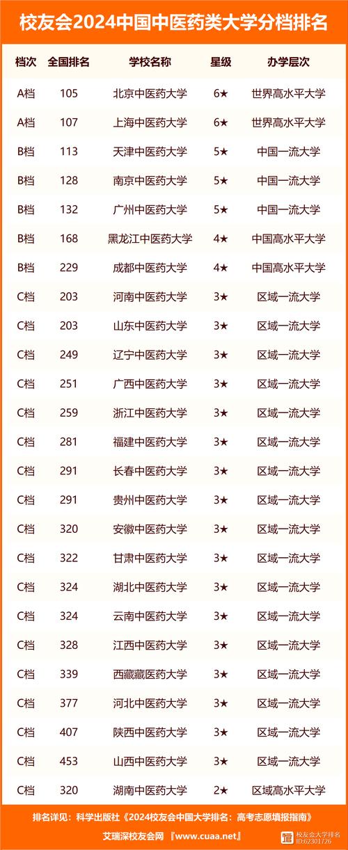 二本中醫(yī)藥大學(xué)排名-圖1