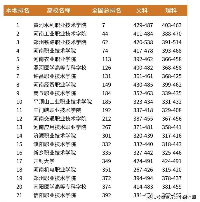 河南專科學(xué)校排名-圖1
