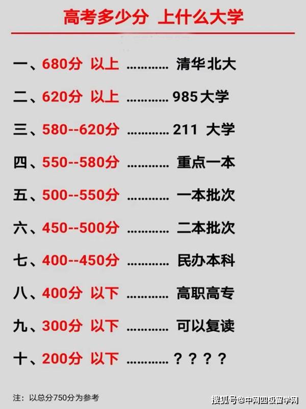 高考總分多少分-圖1