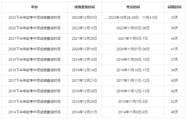 2024年下半年湖北軟考成績(jī)什么時(shí)候公布（附查詢?nèi)肟?流程）-圖1