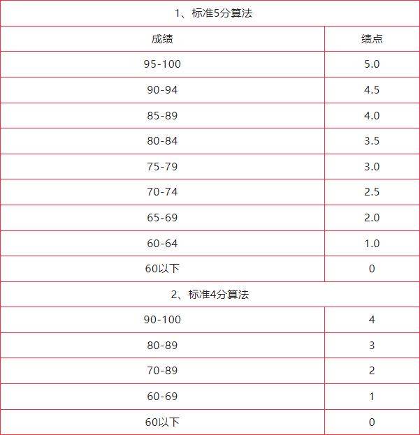 大學(xué)績(jī)點(diǎn)是什么意思-圖1