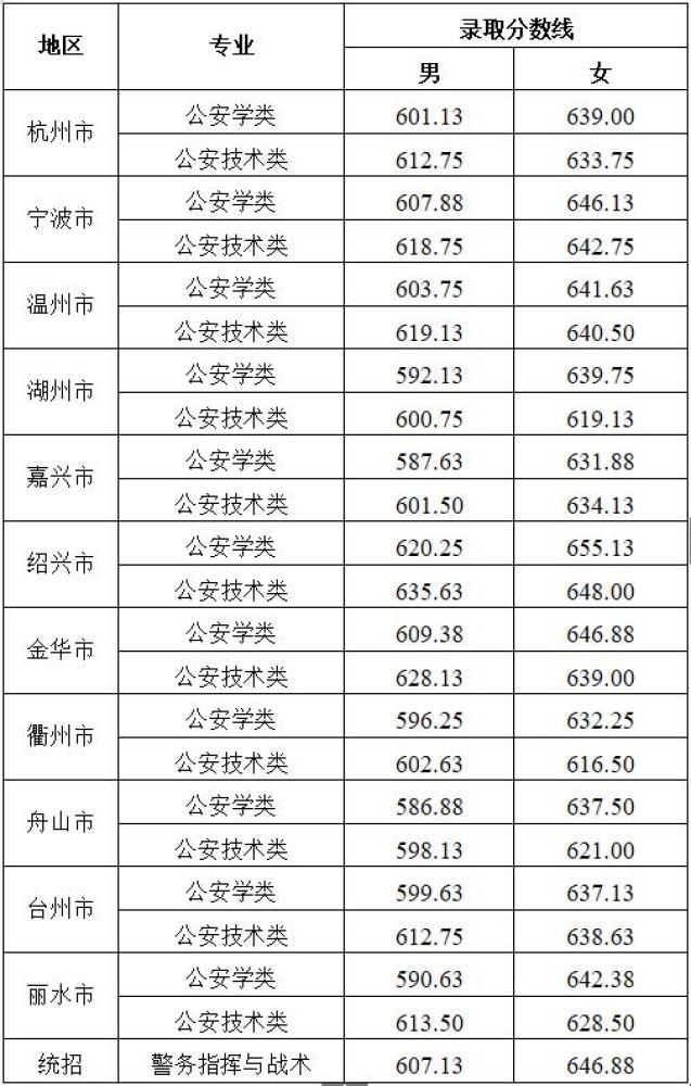 浙江警官職業(yè)學(xué)院入警率-圖1
