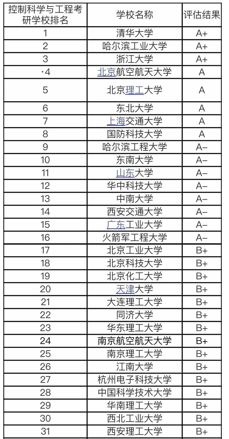 過(guò)程裝備與控制工程考研方向 學(xué)校-圖1