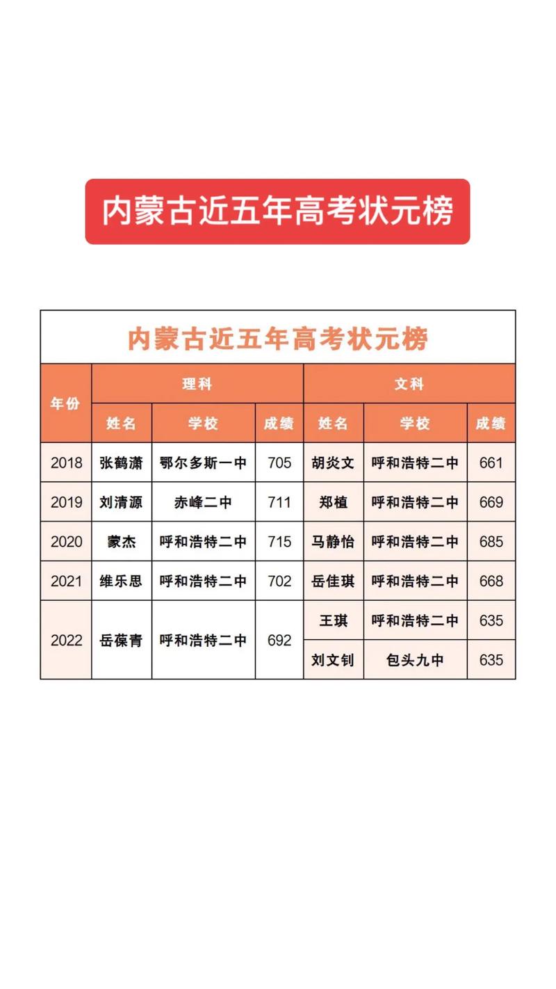 2024年內(nèi)蒙古高考狀元是誰-圖1